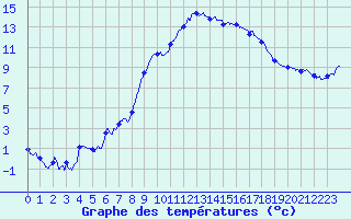Courbe de tempratures pour Aurillac (15)