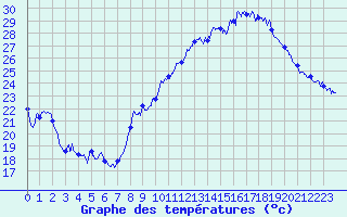Courbe de tempratures pour Saint-Christophe Laris (26)