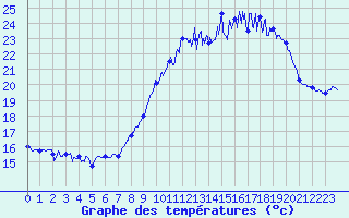 Courbe de tempratures pour Royan-Mdis (17)