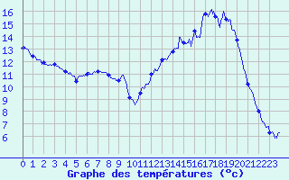 Courbe de tempratures pour Challes-les-Eaux (73)