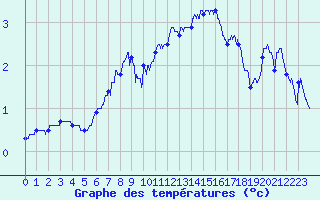 Courbe de tempratures pour Argers (51)