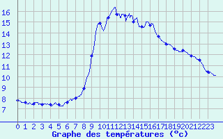 Courbe de tempratures pour Solenzara - Base arienne (2B)