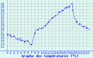 Courbe de tempratures pour Evian - Sionnex (74)