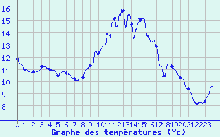 Courbe de tempratures pour Diou (03)