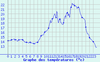 Courbe de tempratures pour Pointe de Socoa (64)
