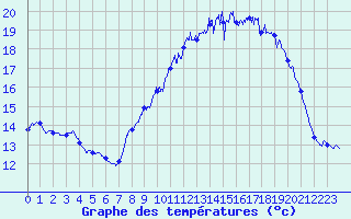 Courbe de tempratures pour Le Gast (14)