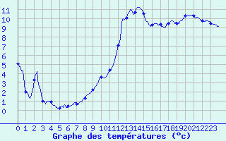 Courbe de tempratures pour Le Luc - Cannet des Maures (83)