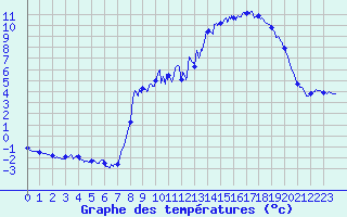 Courbe de tempratures pour Anzat-le-Luguet (63)