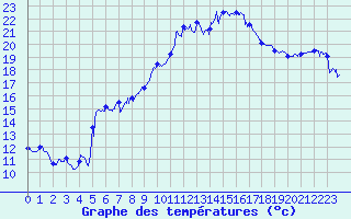 Courbe de tempratures pour Aiguines (83)