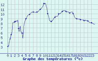 Courbe de tempratures pour Auberive (52)