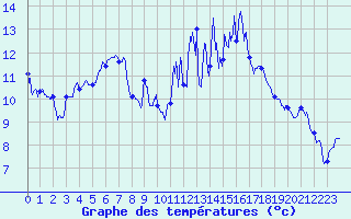 Courbe de tempratures pour Ambrieu (01)