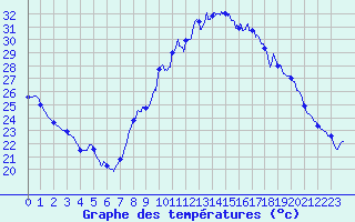 Courbe de tempratures pour Nmes - Courbessac (30)