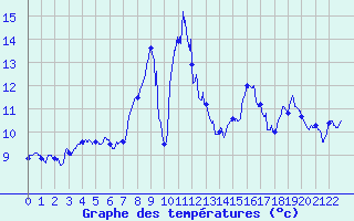 Courbe de tempratures pour Cagnano (2B)