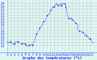Courbe de tempratures pour Gap (05)