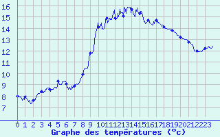 Courbe de tempratures pour Chateauneuf Grasse (06)