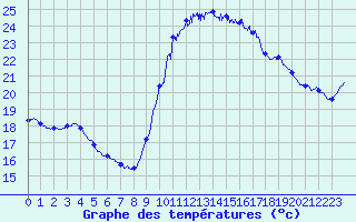 Courbe de tempratures pour Perpignan (66)