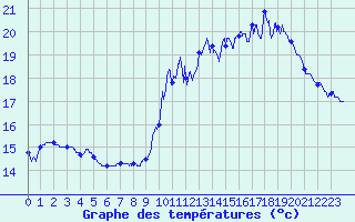 Courbe de tempratures pour Rouess-Vass (72)