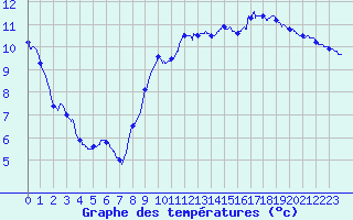Courbe de tempratures pour Le Luc - Cannet des Maures (83)