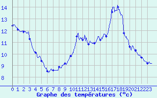 Courbe de tempratures pour Laruns-Hourat (64)