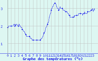 Courbe de tempratures pour Cunfin (10)