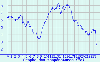 Courbe de tempratures pour Mont-Aigoual (30)