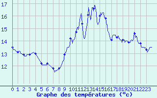 Courbe de tempratures pour Ile du Levant (83)