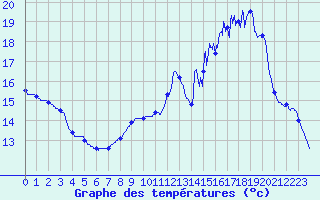 Courbe de tempratures pour Montaut (09)