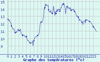 Courbe de tempratures pour Cap Sagro (2B)