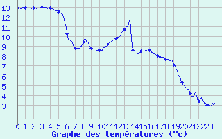 Courbe de tempratures pour Auberive (52)