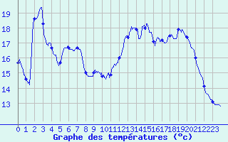 Courbe de tempratures pour Saint Poncy (15)