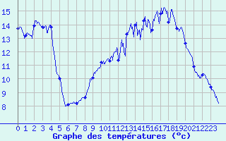 Courbe de tempratures pour Mcon (71)