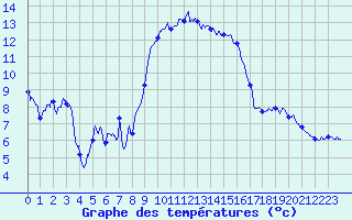 Courbe de tempratures pour Solenzara - Base arienne (2B)