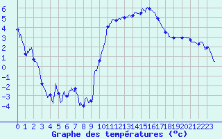Courbe de tempratures pour Arbent (01)