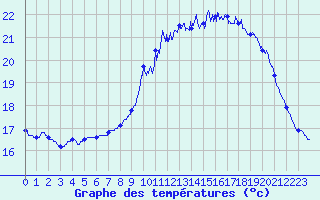Courbe de tempratures pour Mortagne-sur-Gironde (17)