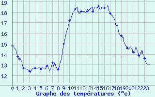 Courbe de tempratures pour Cap Pertusato (2A)