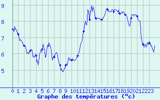 Courbe de tempratures pour Calais / Marck (62)