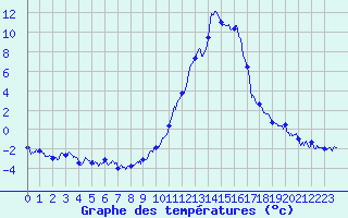 Courbe de tempratures pour Brianon (05)