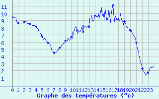 Courbe de tempratures pour Boussac (23)