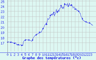 Courbe de tempratures pour Le Chteau-d