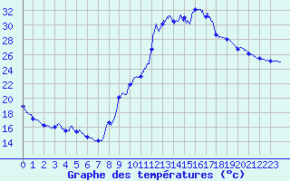 Courbe de tempratures pour Carpentras (84)