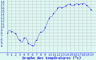 Courbe de tempratures pour Lametz (08)