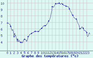 Courbe de tempratures pour Pau (64)