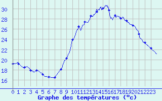 Courbe de tempratures pour Villevieille (30)