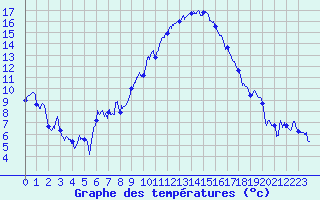Courbe de tempratures pour Hyres (83)
