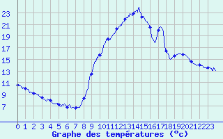 Courbe de tempratures pour Apt (84)