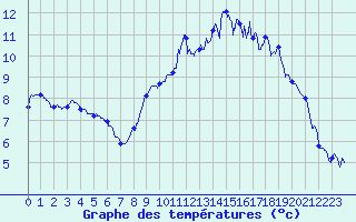 Courbe de tempratures pour Cherbourg (50)