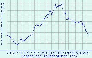 Courbe de tempratures pour Merdrignac (22)