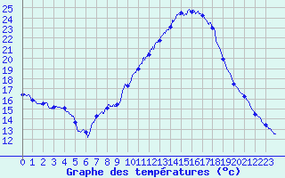 Courbe de tempratures pour Montlimar (26)