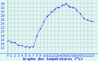 Courbe de tempratures pour Yss-Livi (43)