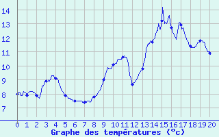 Courbe de tempratures pour Bourdeaux (26)